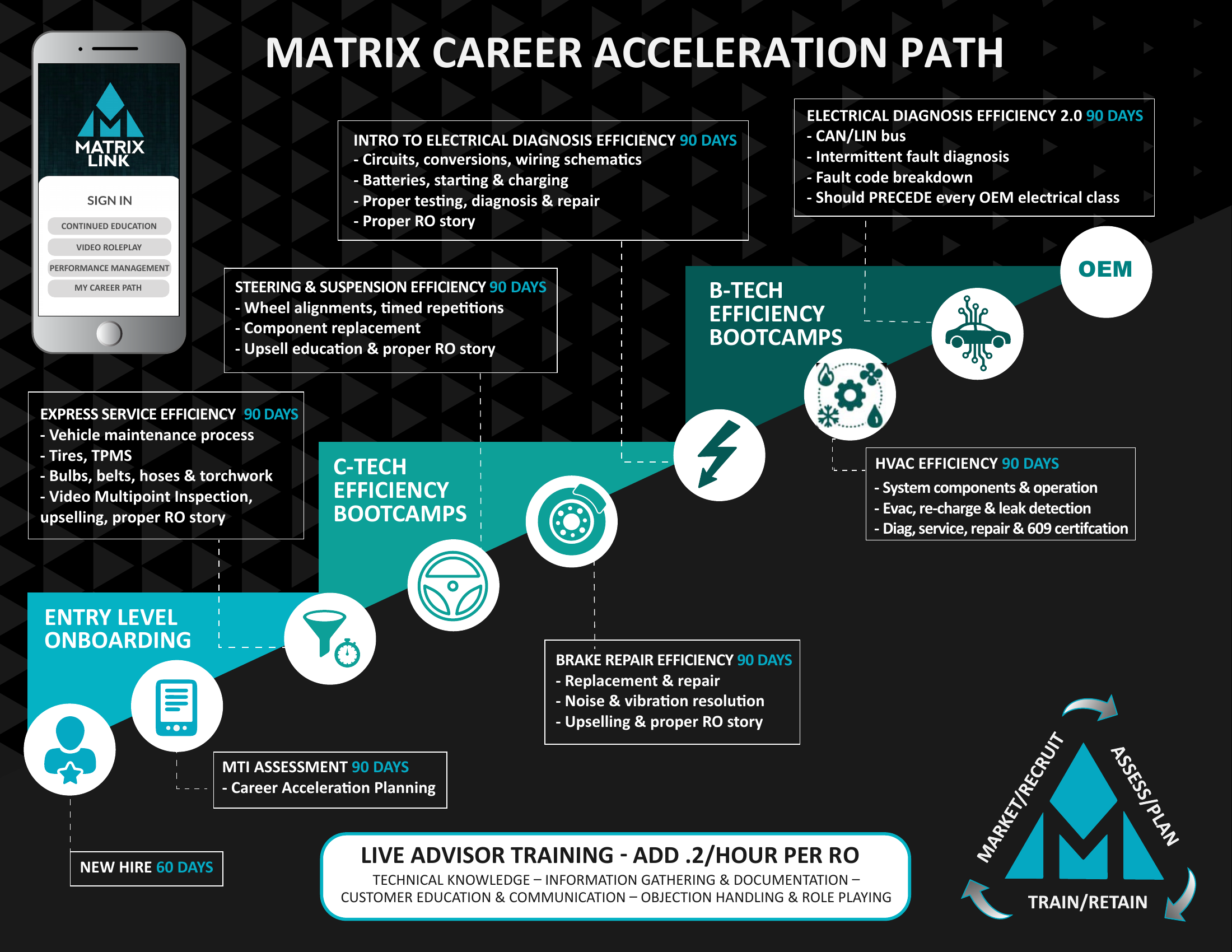 MTI career acceleration path infographic showing onboarding, C-Tech and B-Tech efficiency bootcamps, and advisor training